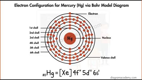 mercury electron configuration|electron configuration calculator.